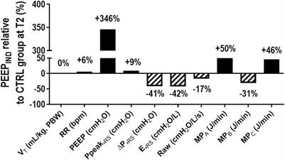 Individualized positive end-expiratory pressure reduces driving pressure in obese patients during laparoscopic surgery under pneumoperitoneum: a randomized clinical trial